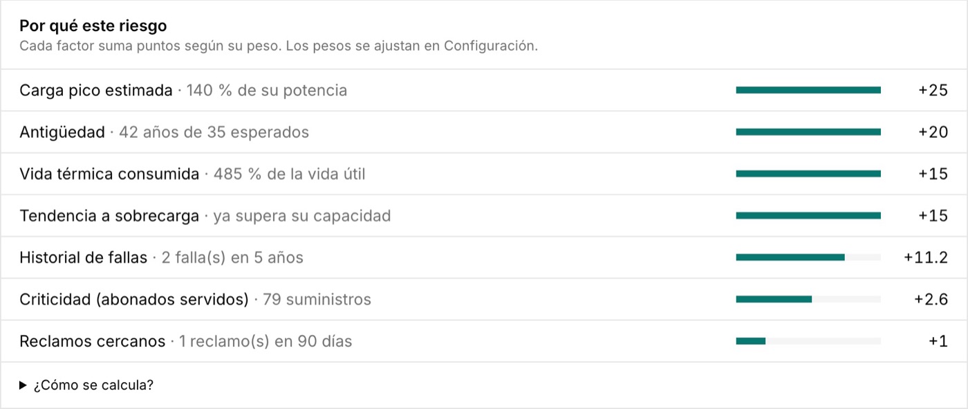 Motivos de la prioridad de un transformador: carga pico estimada, antigüedad, vida térmica, fallas y reclamos